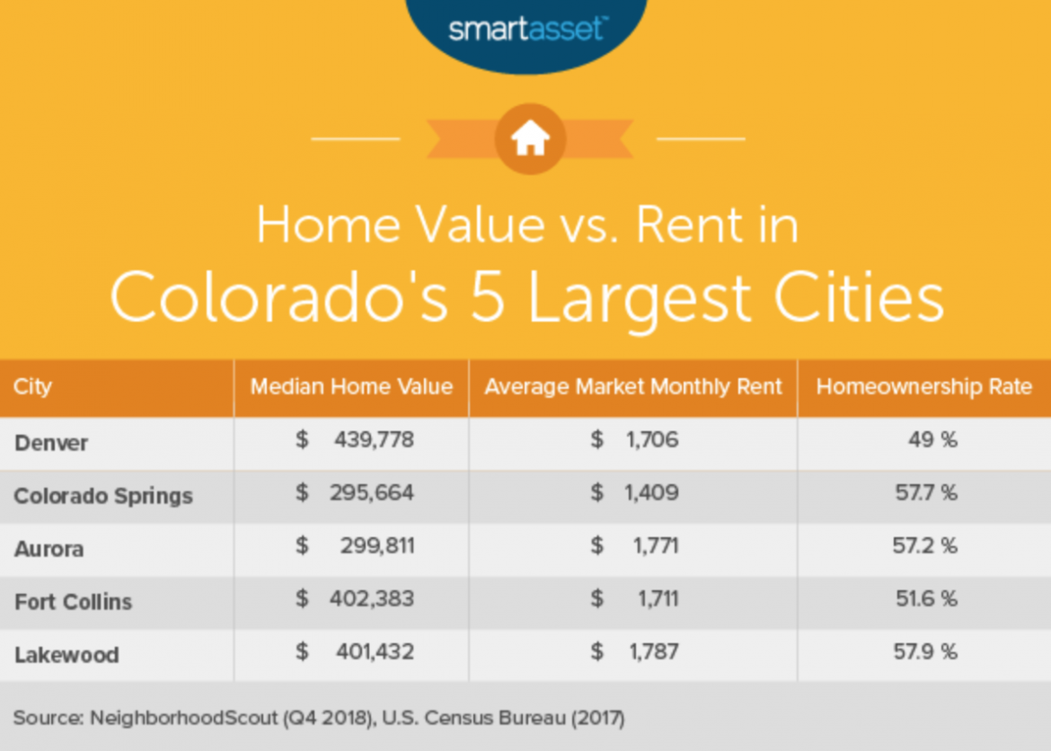 An Average Rent Comparison In Colorado | APTS Colorado