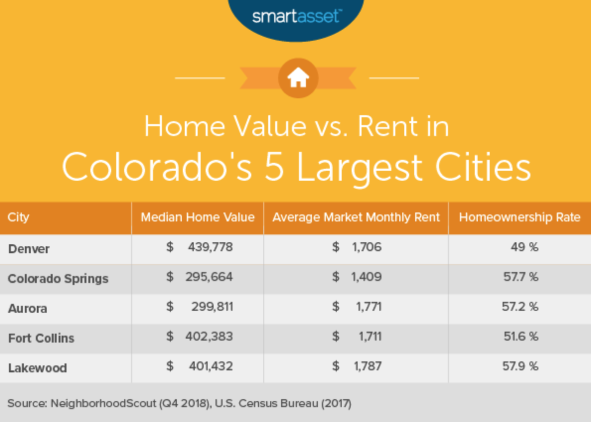 An Average Rent Comparison In Colorado APTS Colorado